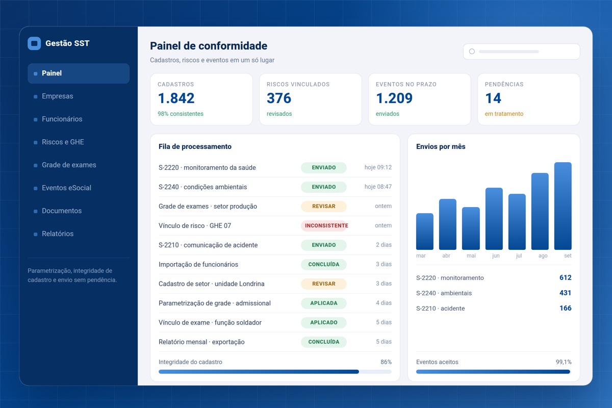 Painel de um sistema de gestão de SST, com cadastros, riscos, fila de eventos do eSocial e indicadores